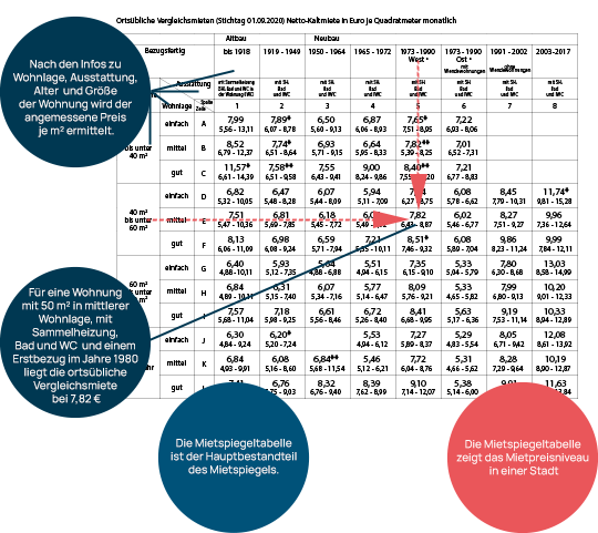 Mietpreisbremse: Bundesweite Mietspiegel Plicht